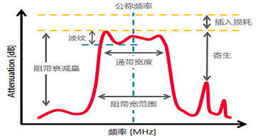 深圳村田濾波器代理商告訴你晶體濾波器都有哪些基礎術語？